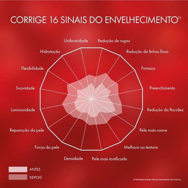 Corrige 16 sinais do envelhecimento.