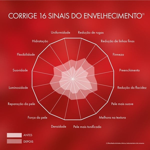 Corrige 16 sinais do envelhecimento.