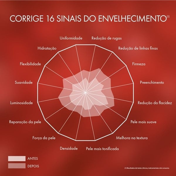 Corrige 16 sinais do envelhecimento.